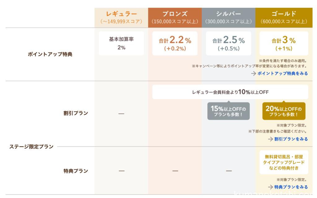 じゃらんのステージ特典